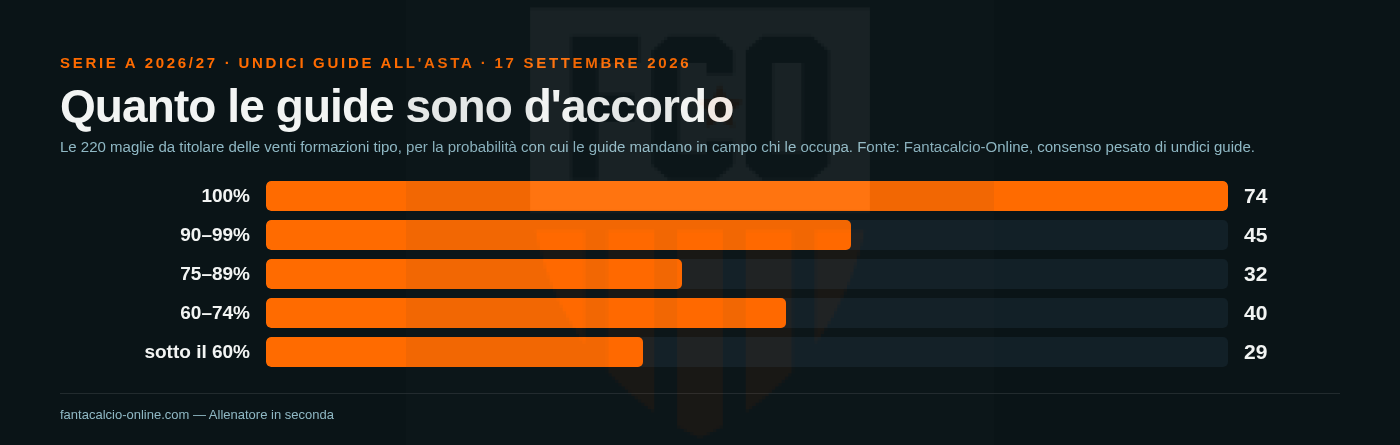 Grafico a barre della distribuzione della probabilit&agrave; di giocare: 76 maglie su 220 al 100% e 27 sotto il 60%, i numeri del 7 settembre