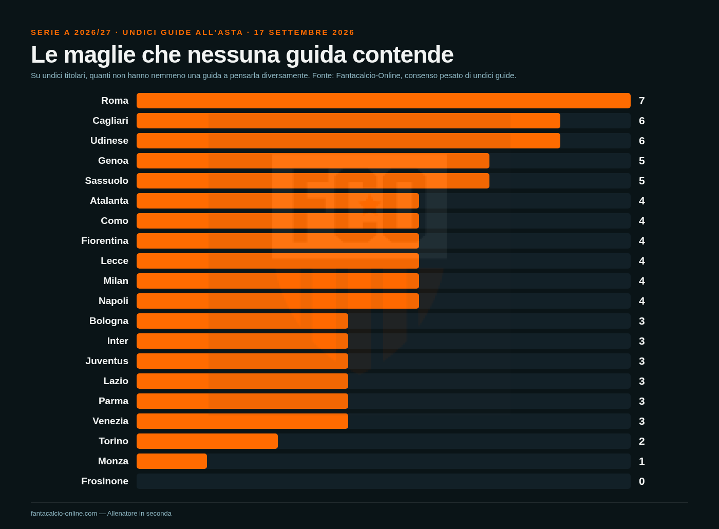 Grafico a barre delle maglie da titolare senza ballottaggio, squadra per squadra: da Roma, Udinese e Cagliari con sei al Frosinone con nessuna