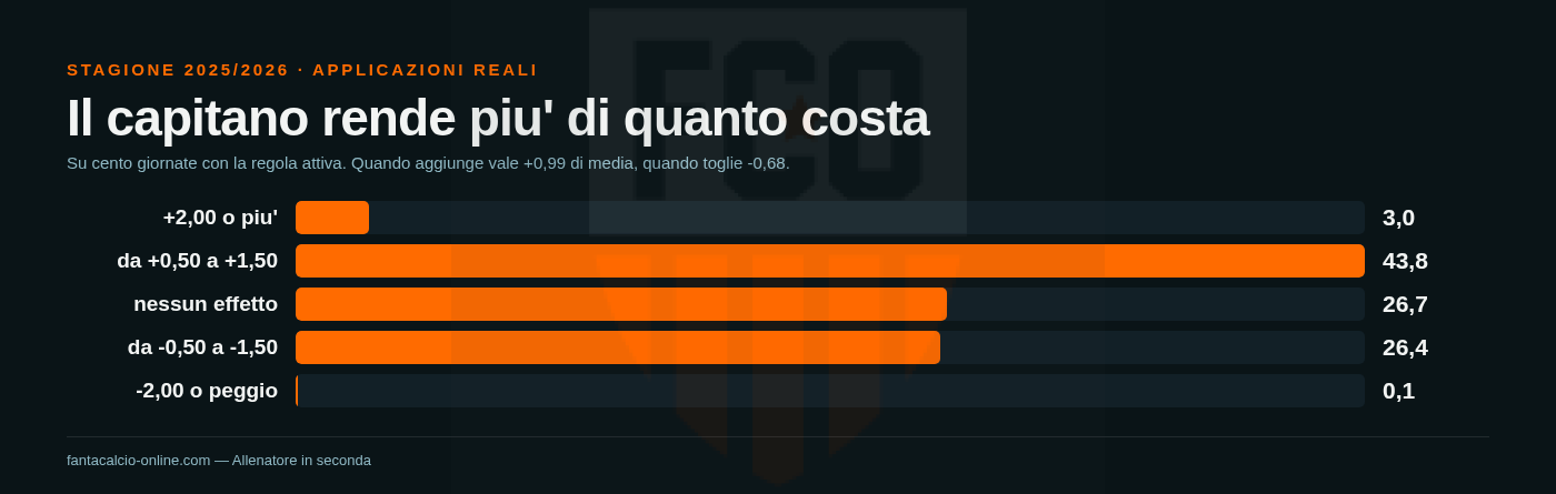 Grafico a barre degli esiti del modificatore capitano: bonus fra mezzo punto e uno e mezzo nel 43,8% delle giornate, nessun effetto nel 26,7%, malus fra mezzo punto e uno e mezzo nel 26,4%, e il malus grave nello 0,1%