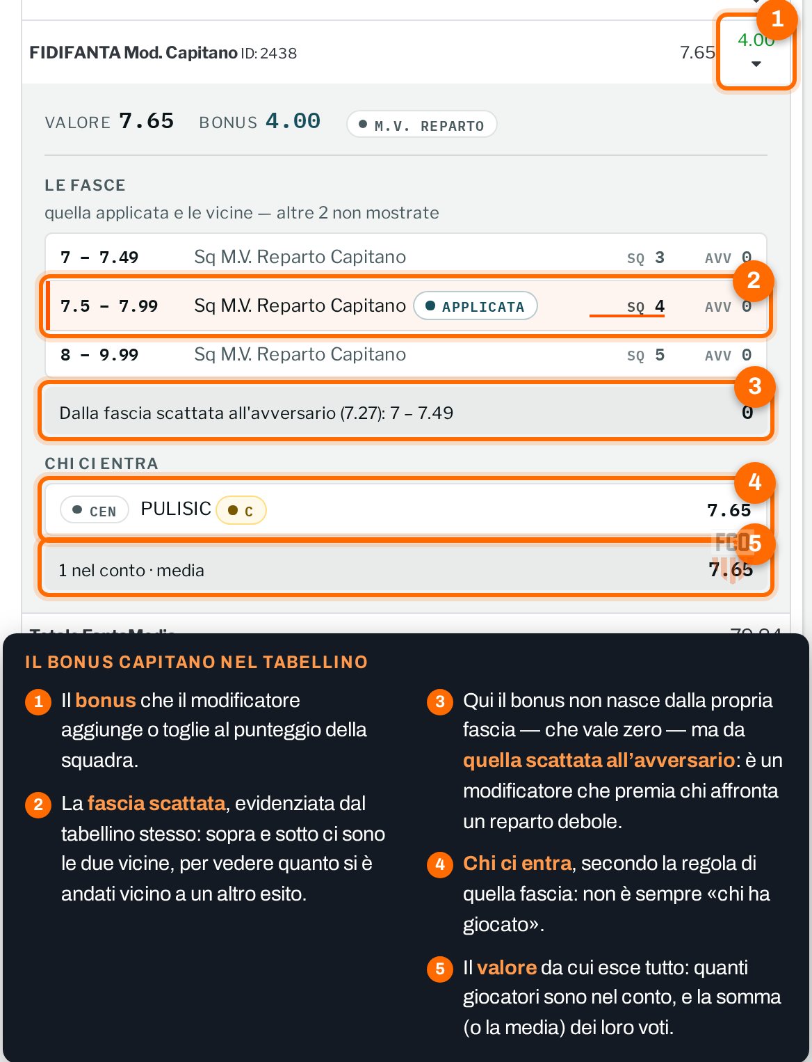 Riga del modificatore del capitano nel tabellino: il capitano con voto 7,65, la fascia 7,5-7,99 evidenziata e bonus +4